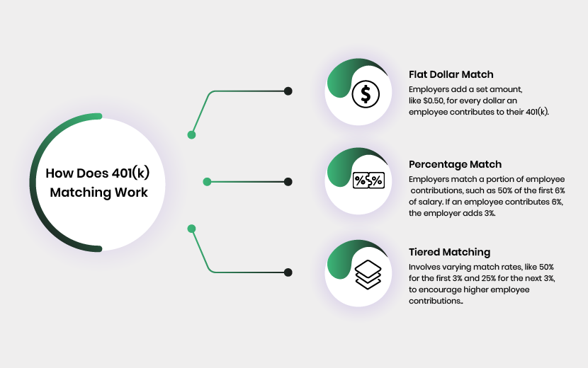 How Does 401(k) Matching Work?