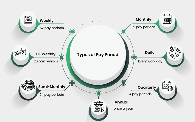 Types of Pay Period